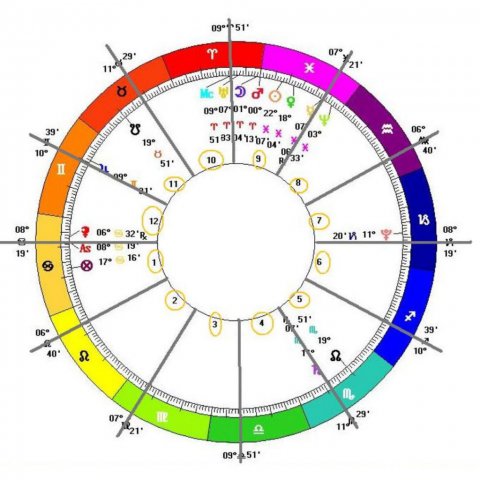Astrologia Mapa Natal II